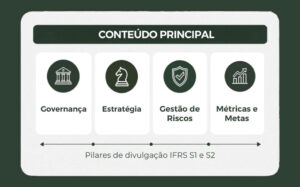 Leia mais sobre o artigo O que divulgar pelas normas IFRS S1 e S2?